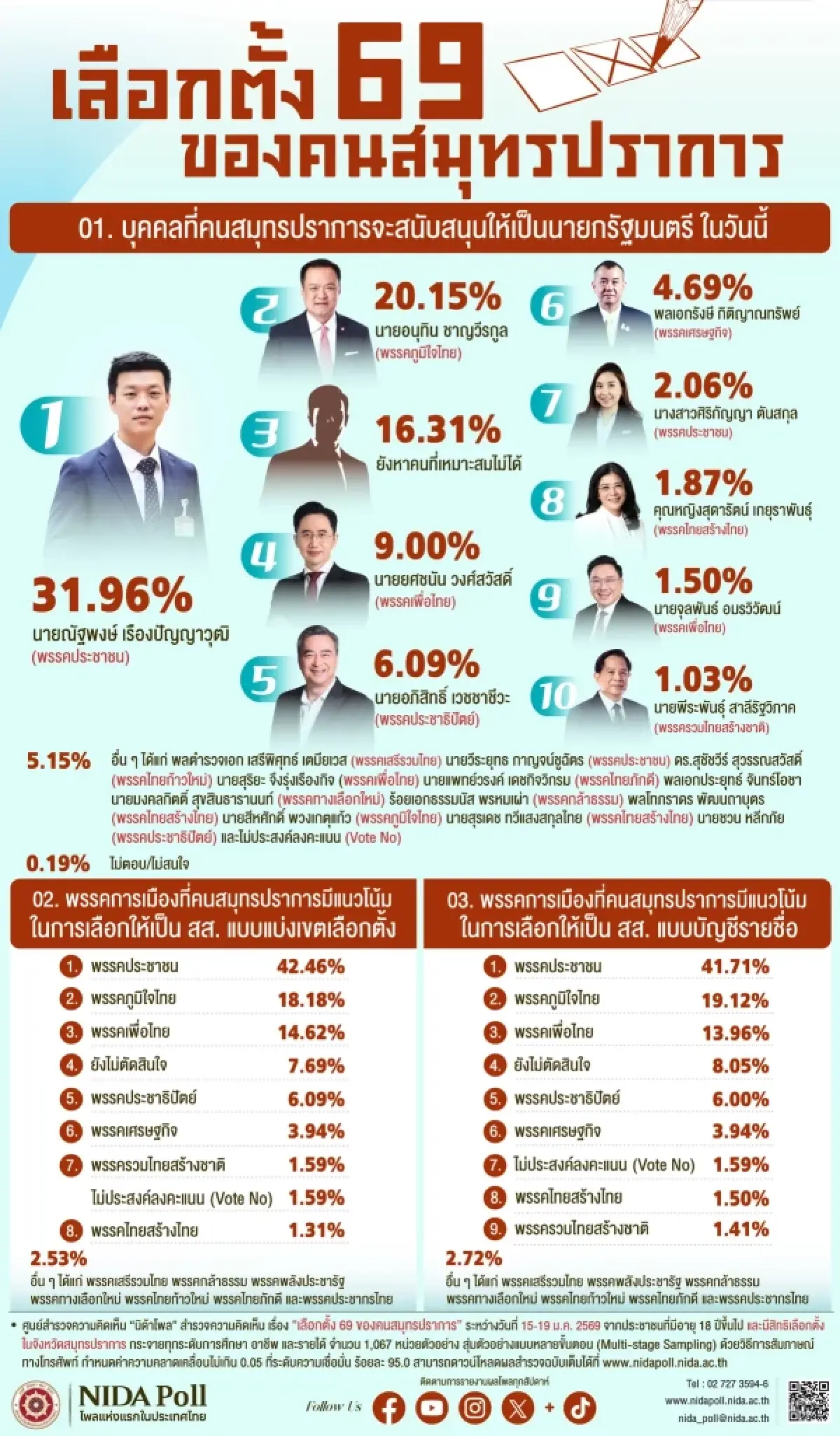 'นิด้าโพล' เผยคนสมุทรปราการ หนุน 'เท้ง' - เลือก 'ปชน.' ทั้ง2ใบ