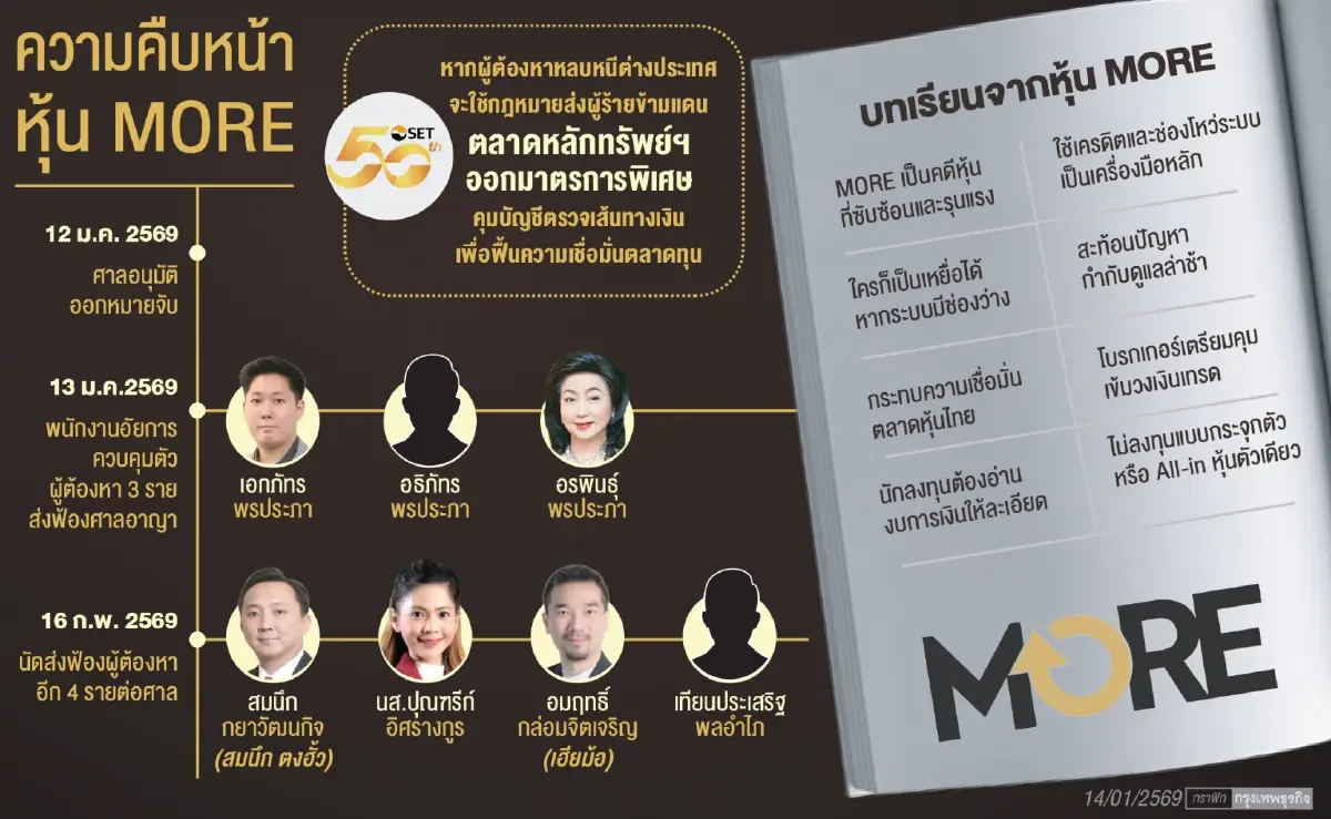 อัยการลุยฟ้อง‘เฮียม้อ-สมนึก’ คดีหุ้น ‘MORE’ หาก 16 ก.พ. ไร้เงา ล่าสุดศาลไม่ให้ประกัน "พรประภา"
