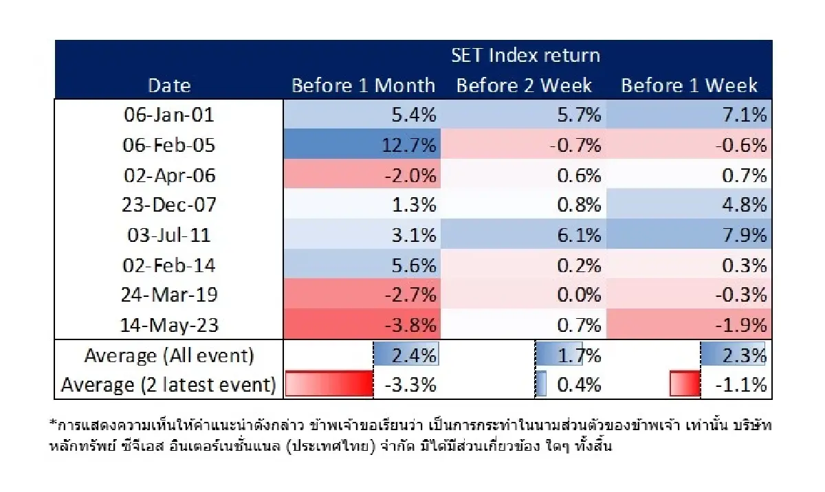 30 วัน อันตราย : กระแสการเมือง กระสุนเลือกตั้ง และ กระทิงหุ้นไทย ?