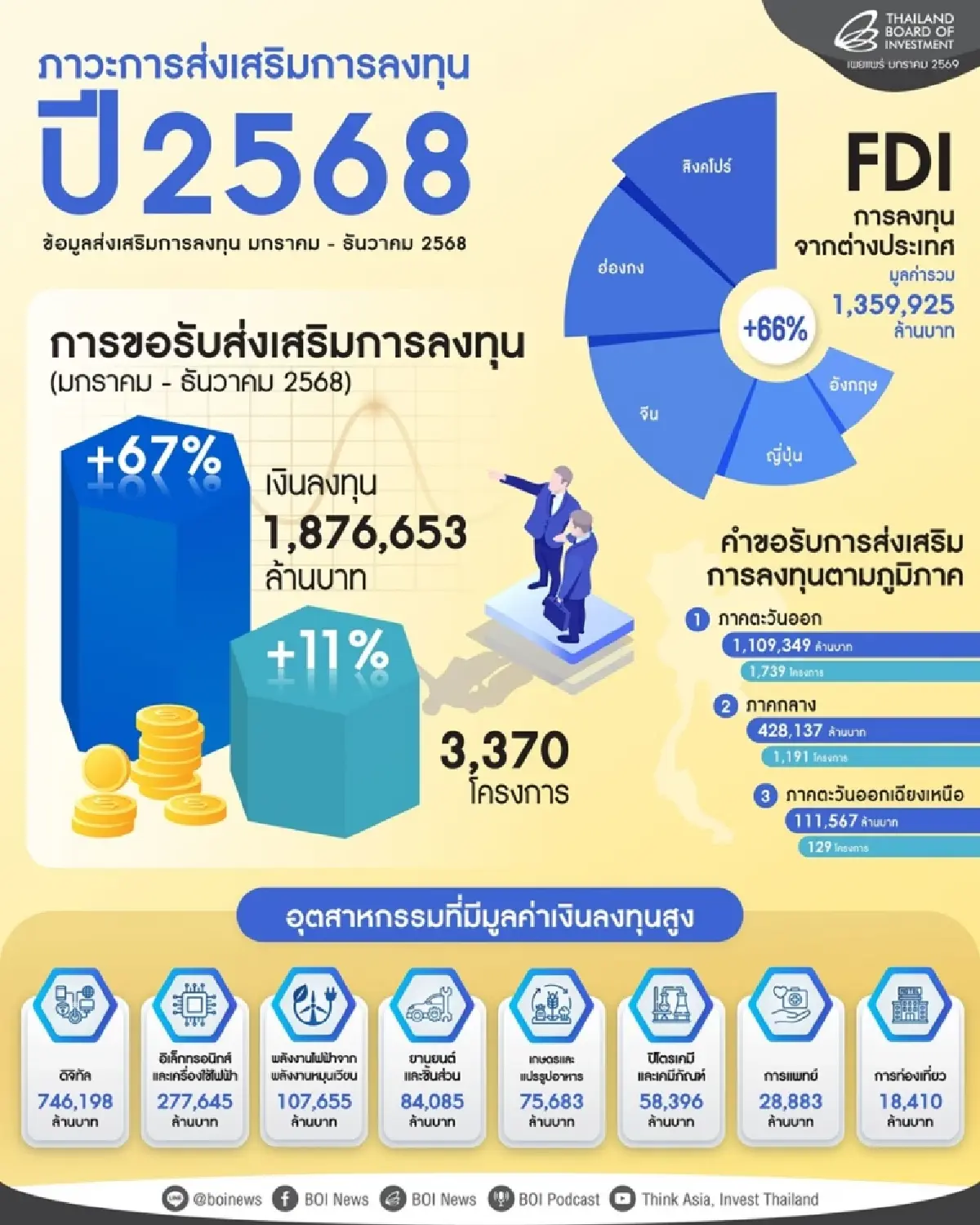 ยอดลงทุนปี 68 พุ่ง 1.8 ล้านล้าน สูงสุดเป็นประวัติการณ์ ดันไทยสู่ฐานนวัตกรรม