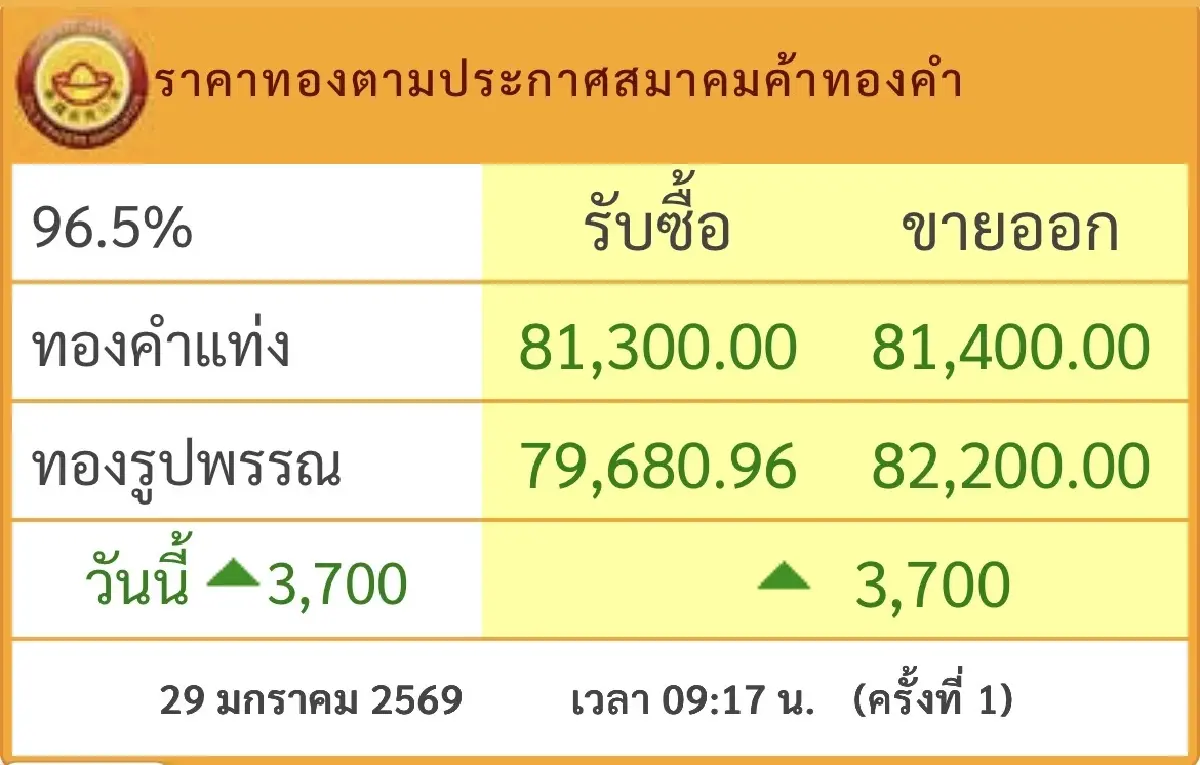 ราคาทองวันนี้ เปิดตลาด พุ่งแรง 3,700 บาท  ทำออลไทม์ไฮ ทะลุ 80,000 บาท