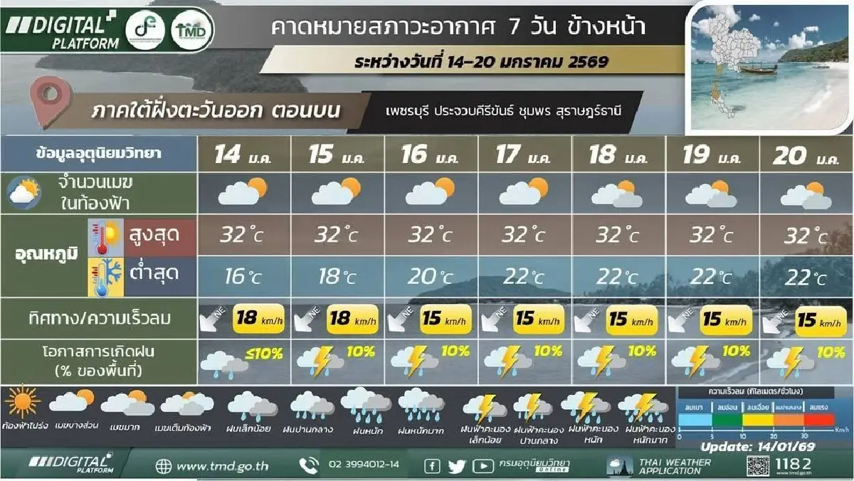 ใกล้หมดหน้าหนาว กรมอุตุ ประกาศ อุณหภูมิสูงขึ้น 6°C ภาคใต้ มรสุมเข้า