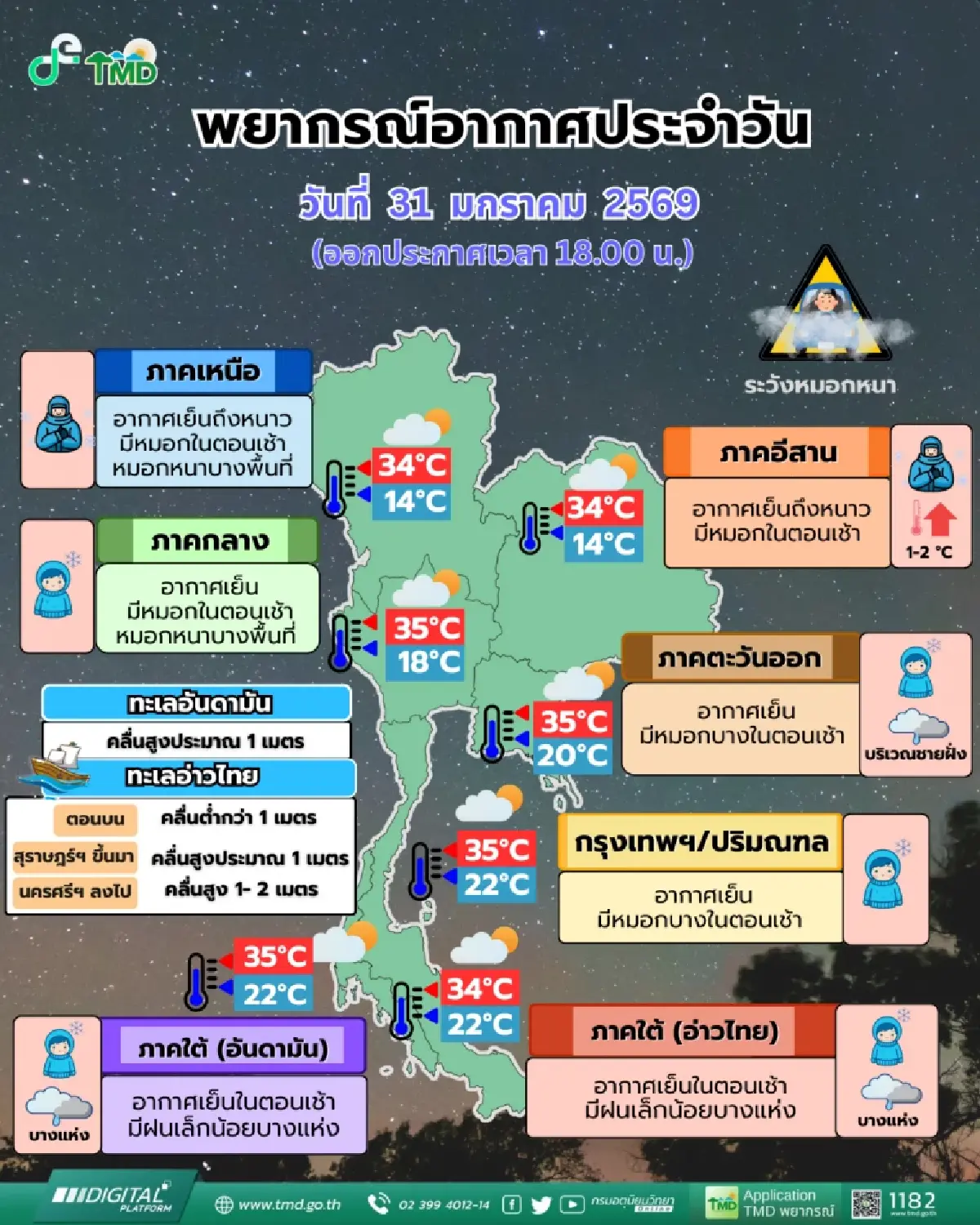 หนาวต่อ! เตือน มวลอากาศเย็นระลอกใหม่ 1-4 ก.พ. อุณหภูมิลด กทม.มีหมอกตอนเช้า