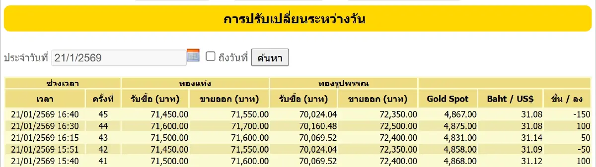 ราคาทองคำวันนี้ (21 ม.ค. 69) ผันผวนหนัก ปรับ 45 ครั้ง ปิดตลาด +1,950