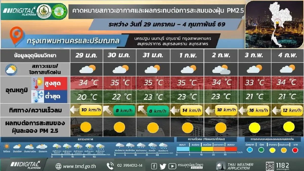 อากาศแปรปรวน กรมอุตุ ประกาศ ร้อนขึ้น 3°C ก่อนหนาวอีกครั้งต้นเดือน ก.พ.