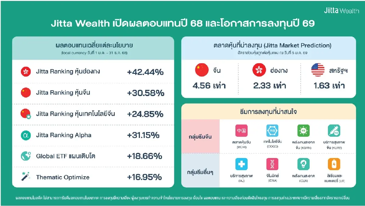 "จิตตะ เวลธ์" เปิดกลยุทธ์ลงทุนด้วย AI ปี 69 หุ้นจีน-ฮ่องกง-สหรัฐ เน้นพอร์ต Global ETF 80 %