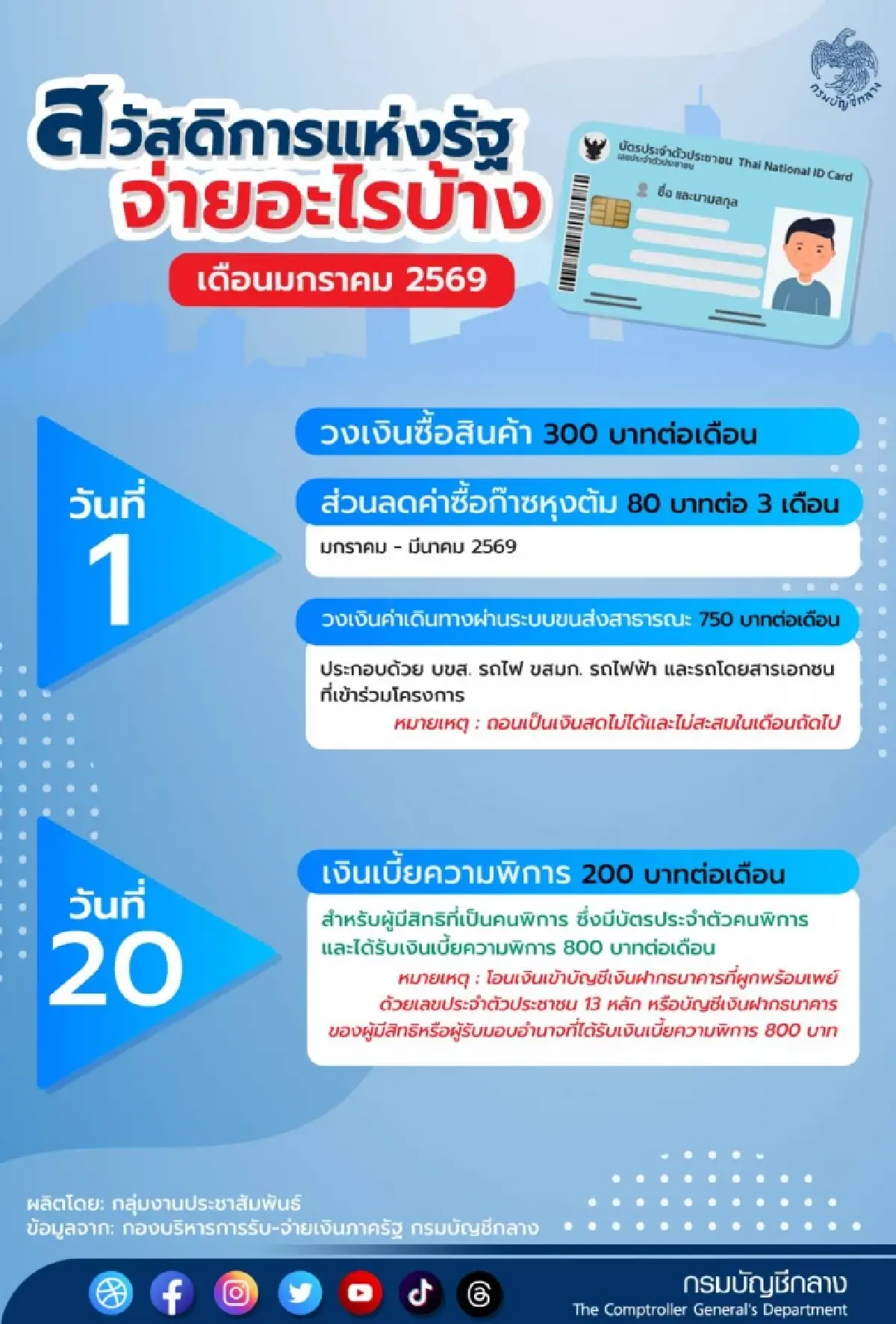 เงินเข้าแล้ว 1,130 บ. บัตรสวัสดิการแห่งรัฐ ใช้สิทธิรูดบัตร ปีใหม่
