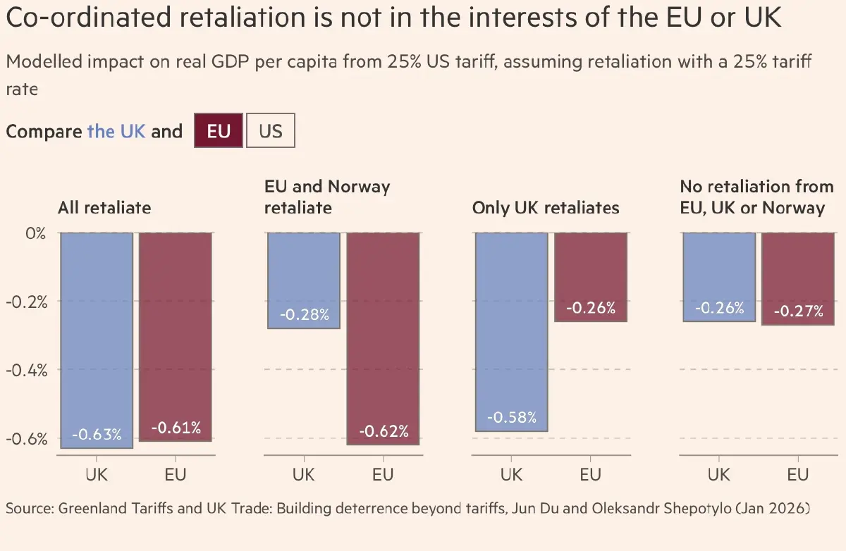 วิจัยชี้ 'ยุโรป-อังกฤษ' เจ็บหนัก หากเกิด 'สงครามการค้า' เต็มรูปแบบ