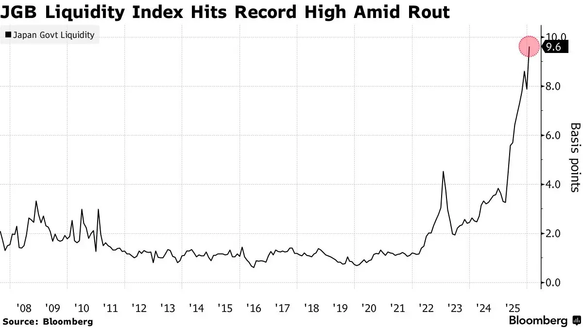 ‘บอนด์ญี่ปุ่น’ สภาพคล่องต่ำสุดประวัติการณ์ นลท.พร้อมใจหยุดซื้อ