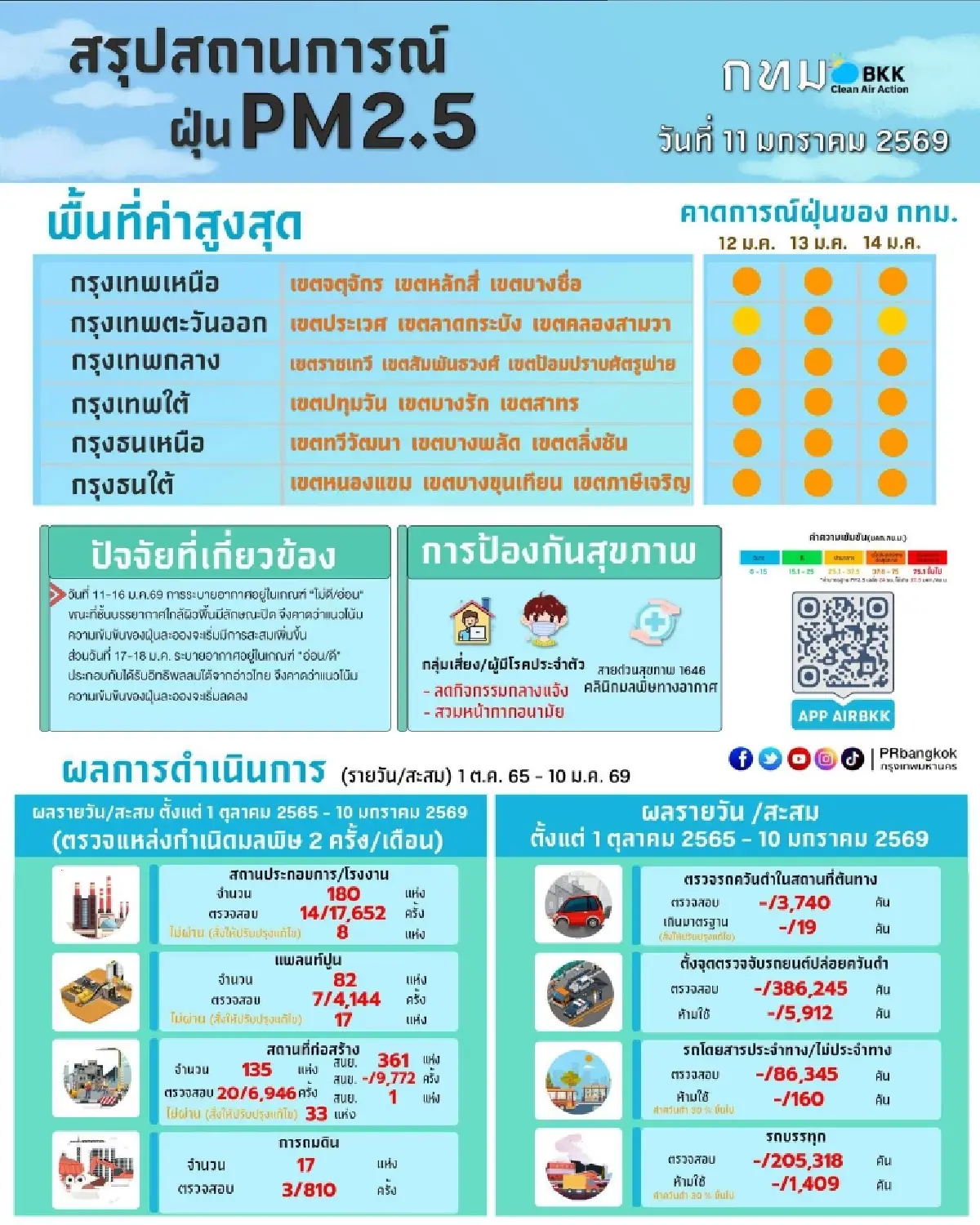 อากาศนิ่ง ฝุ่นท่วมเมือง ค่าฝุ่น PM 2.5 กทม. เกินมาตรฐาน กระทบสุขภาพ