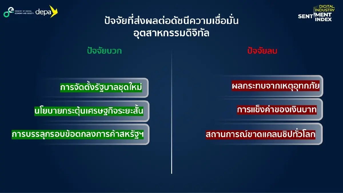 ดัชนีอุตฯดิจิทัล แตะระดับ ‘ไม่เชื่อมั่น’ เอกชนห่วงอุทกภัย บาทแข็งค่า ภาวะขาดแคลนชิป