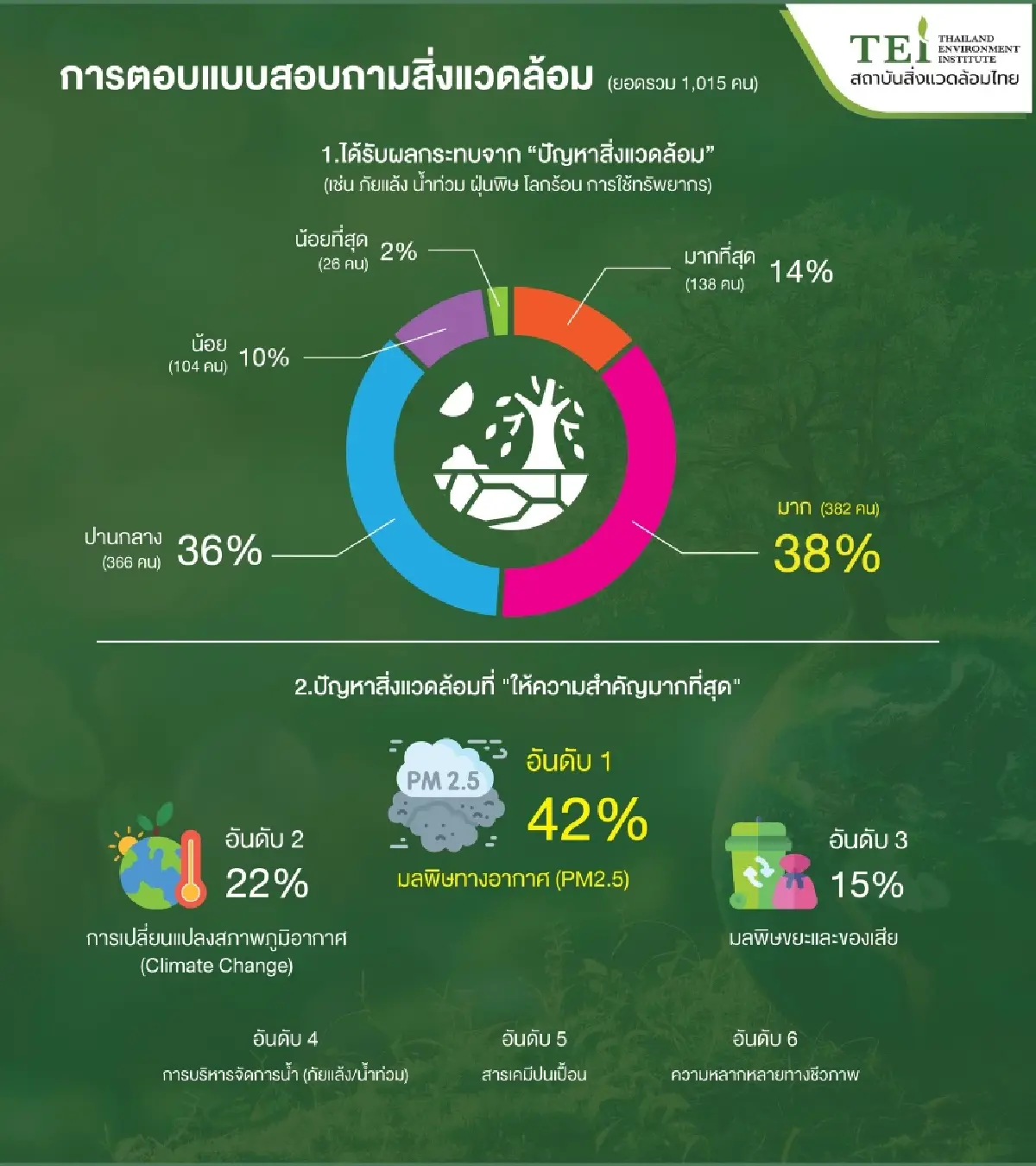 ผลสำรวจ ปัญหาสิ่งแวดล้อมที่คนไทยหวั่นมากสุด หากรัฐนิ่ง-เศรษฐกิจอาจถล่ม