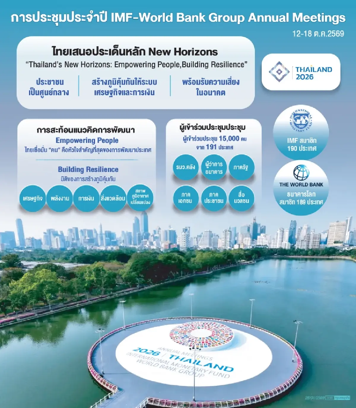 ‘ไทย’ชูธงเศรษฐกิจยืดหยุ่นสู้วิกฤติ เวที IMF-World Bank สู้โลกแตกขั้ว