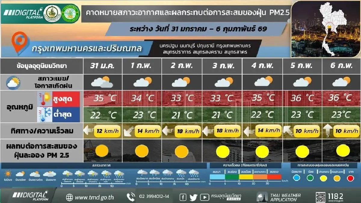 อากาศเปลี่ยนอีก อีสาน อุณหภูมิลด 14°C ทั่วไทย เจอหนาวสั่นยาว 4 วัน