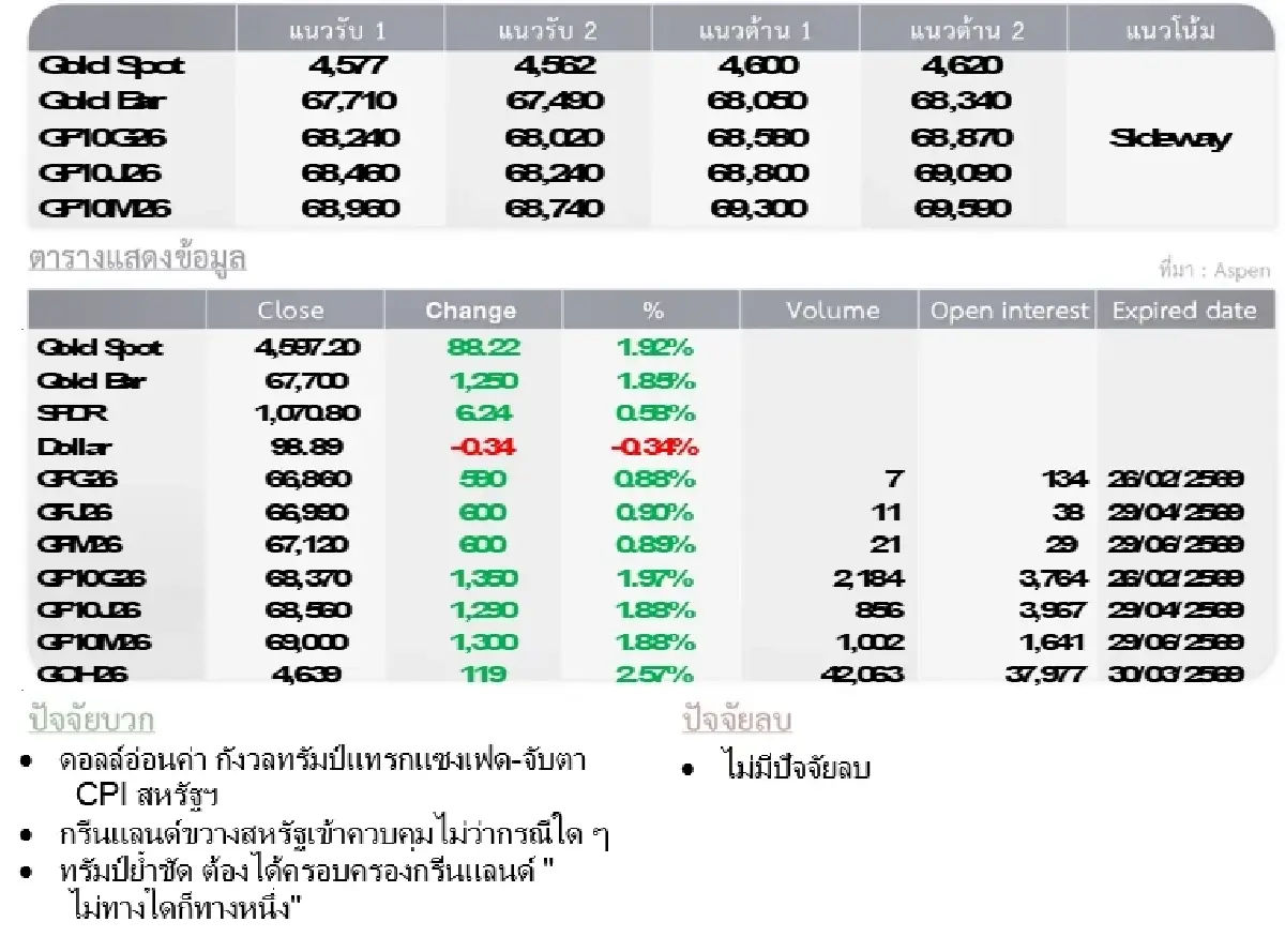 Gold Futures : บล.โกลเบล็ก ราคาทองวันนี้  4,598.13  U$/ทรอยเอาน์