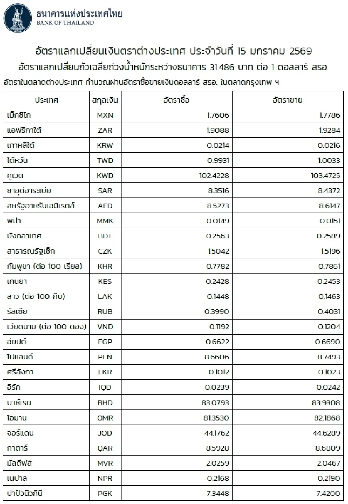 (ธปท.) อัตราแลกเปลี่ยนเงินตราต่างประเทศ ประจำวันที่ 15 มกราคม 2569
