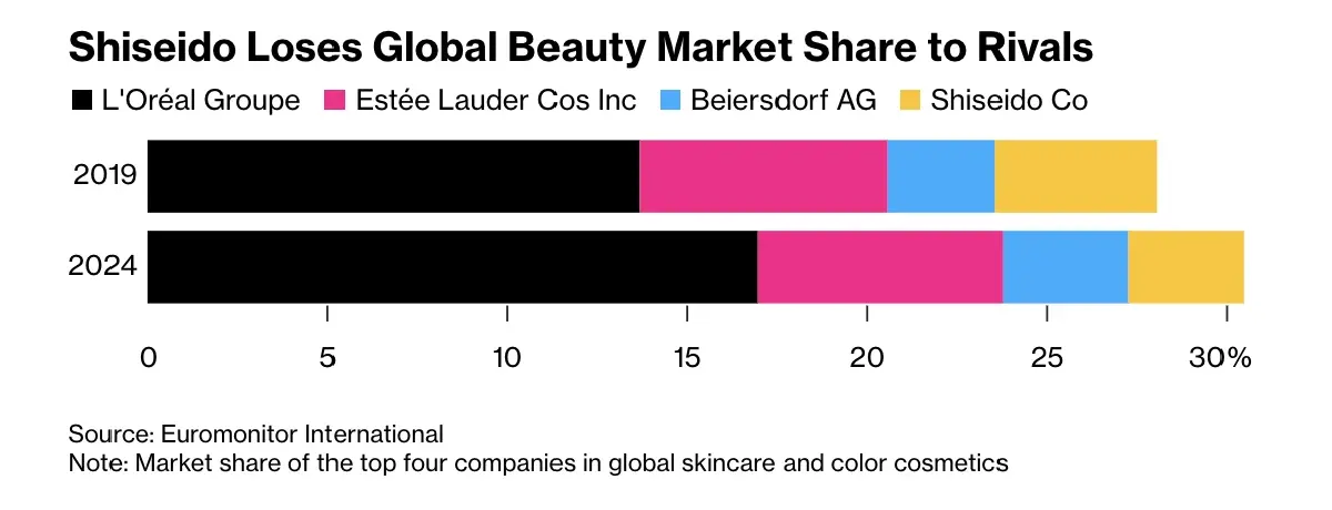 เกิดอะไรขึ้นกับ ‘ชิเซโด้’  เครื่องสำอาง 154 ปี  หมดยุคขายได้เพราะชื่อแบรนด์