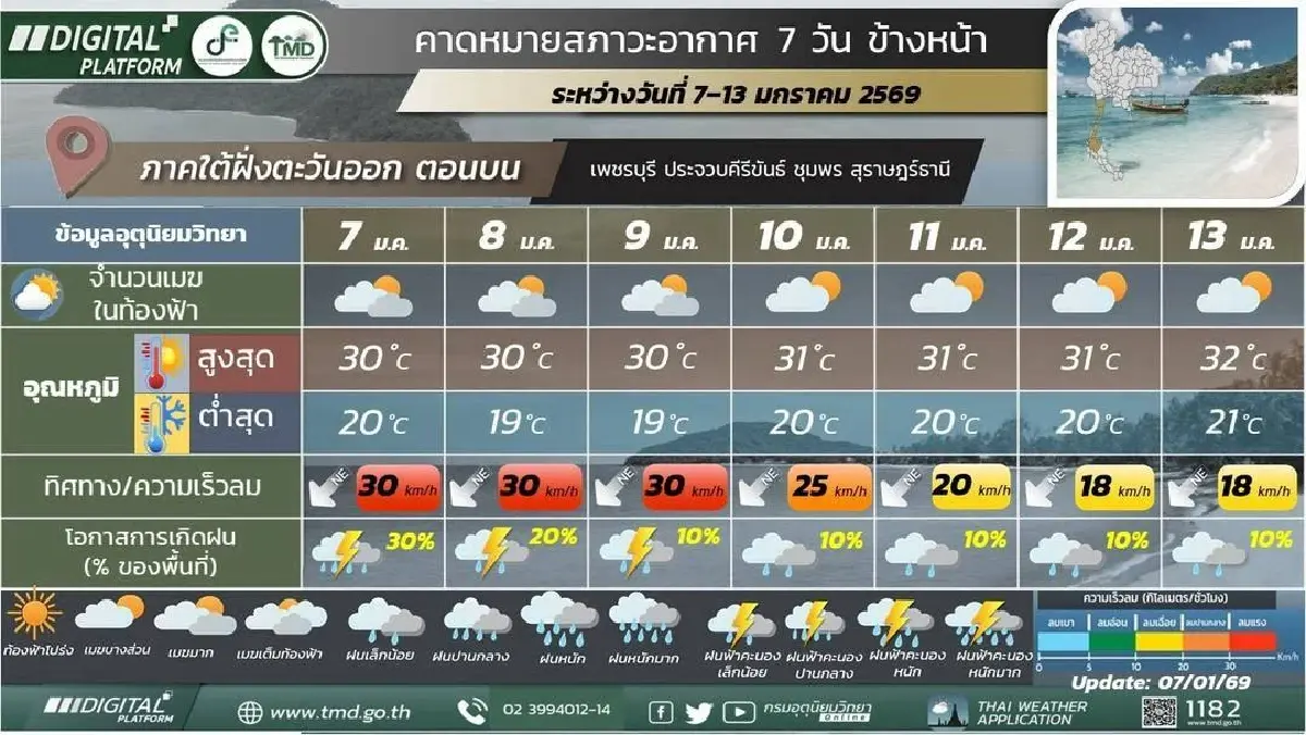 กรมอุตุ ประกาศ อุณหภูมิลดฮวบ 7°C ไทยเข้าสู่ภาวะอากาศหนาวสุดในรอบปี