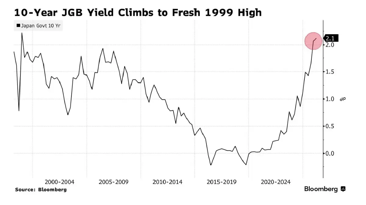 'ต้นทุนกู้ยืมญี่ปุ่น' พุ่งสูงสุดนับตั้งแต่ 1999 นักลงทุนหวั่นสงครามมหาอำนาจ