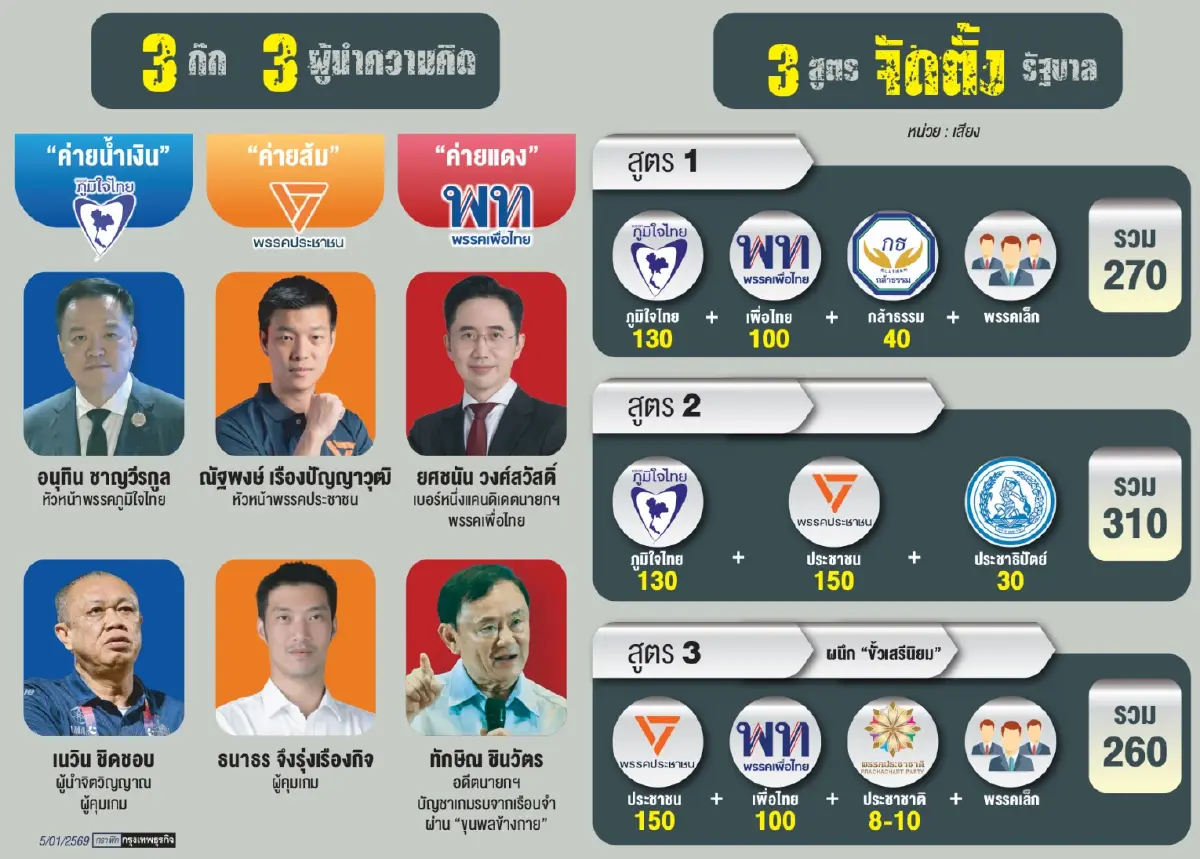 ผ่า ‘3 สูตร’ สมการตั้งรัฐบาล ‘3 พรรค’ ตัวเต็ง ‘2 พรรค’ ตัวแปร