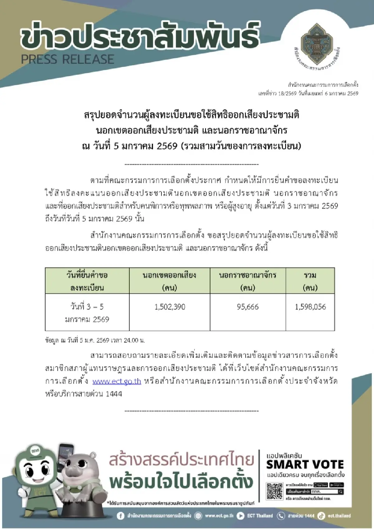 กกต.สรุปยอดใช้สิทธิเลือกตั้งล่วงหน้า 2.4 ล.คน-ประชามติ 1.5 ล.คน