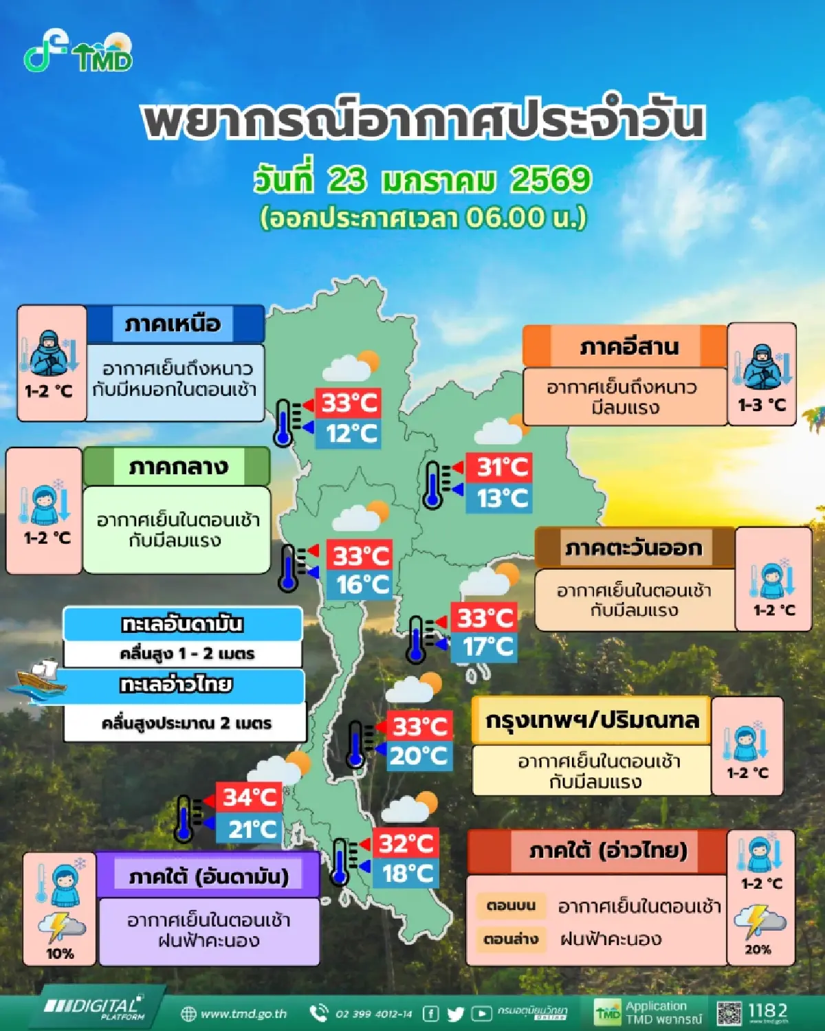 หนาวของจริง! อุตุฯ เตือนมวลอากาศเย็น ถล่มไทย อุณหภูมิลดแรง 3 องศา