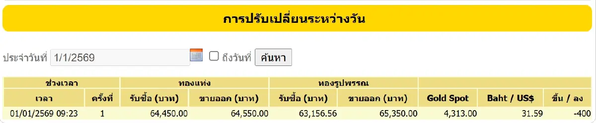 ราคาทองคำวันนี้ (1 ม.ค. 69) ต้อนรับศักราชใหม่ ปิดตลาด ลบ 400 บาท