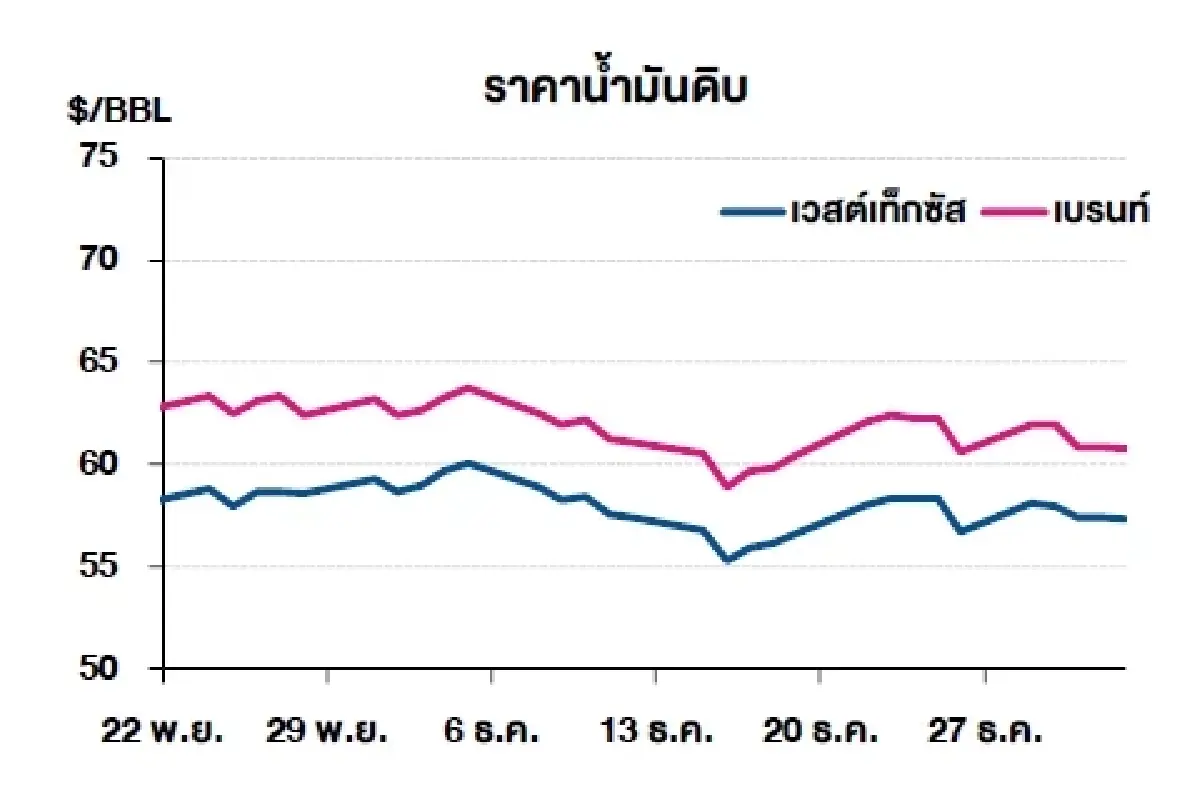 เวสต์เทกซัส 57.32 ดอลลาร์สหรัฐฯ /บาร์เรล เบรนท์ 60.75 ดอลลาร์สหรัฐฯ