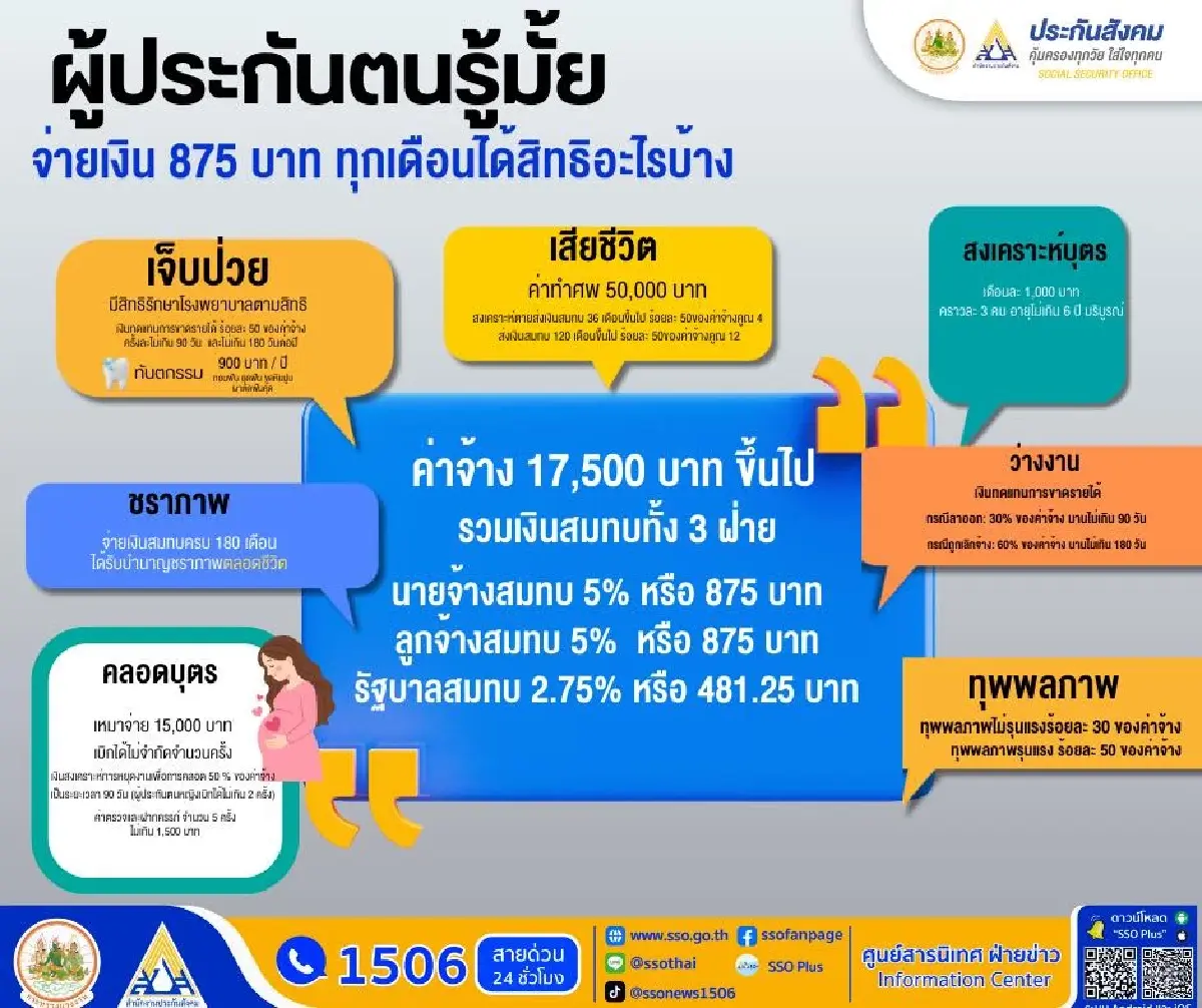 สปส. แจงยิบ ผู้ประกันตนส่งเงินสมทบ 5% คุ้มครอง 7 กรณี มีเงินออมใช้ยามเกษียณ