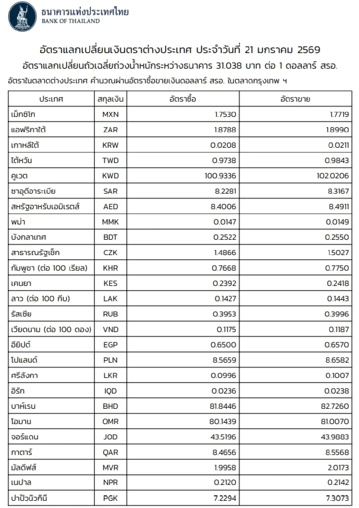 (ธปท.) อัตราแลกเปลี่ยนเงินตราต่างประเทศ ประจำวันที่ 21 มกราคม 2569