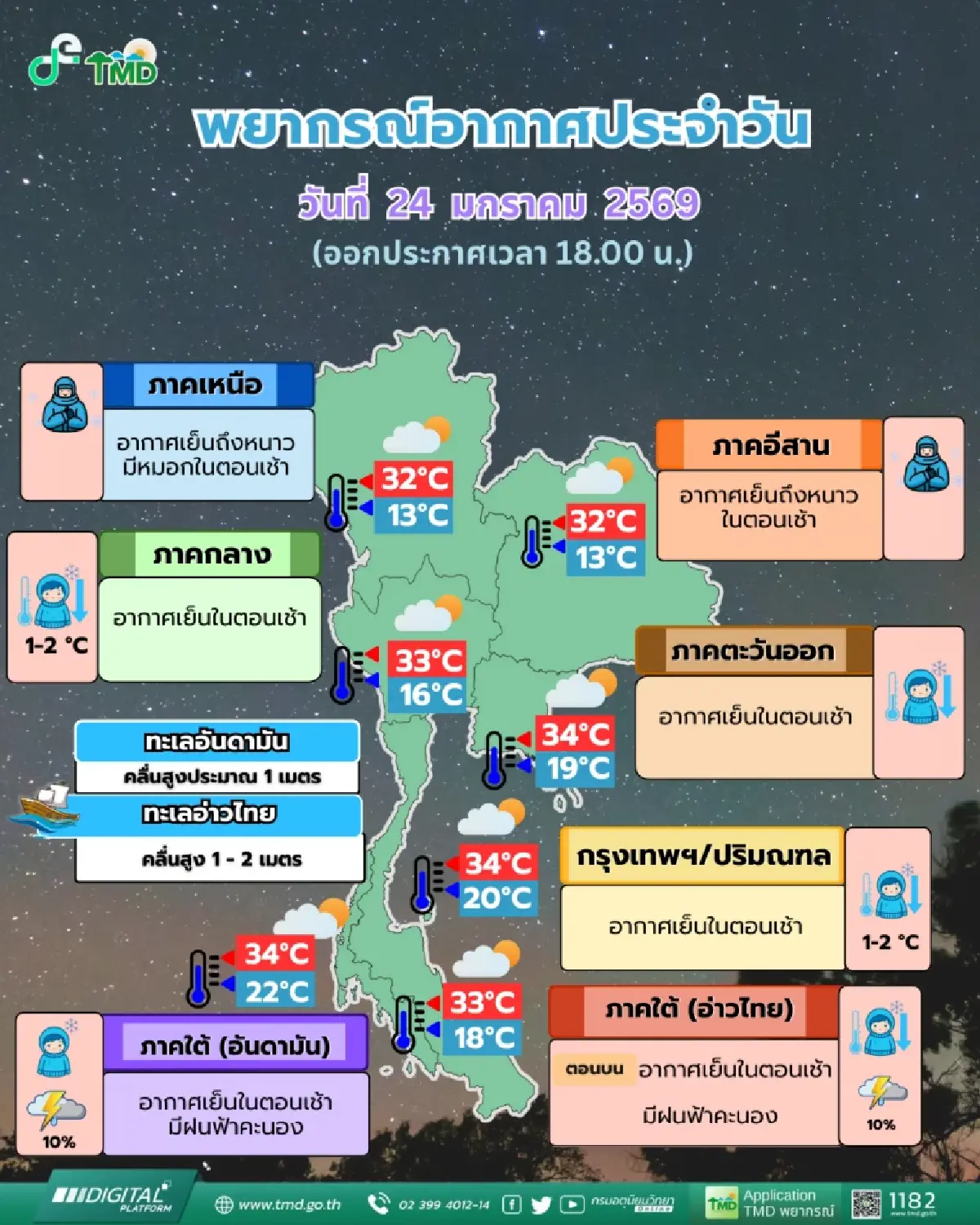 อากาศวันนี้ ไทยตอนบนเย็นถึงหนาว ภาคกลาง กทม. อุณหภูมิลดอีก 1-2 องศา ใต้มีฝน 10%