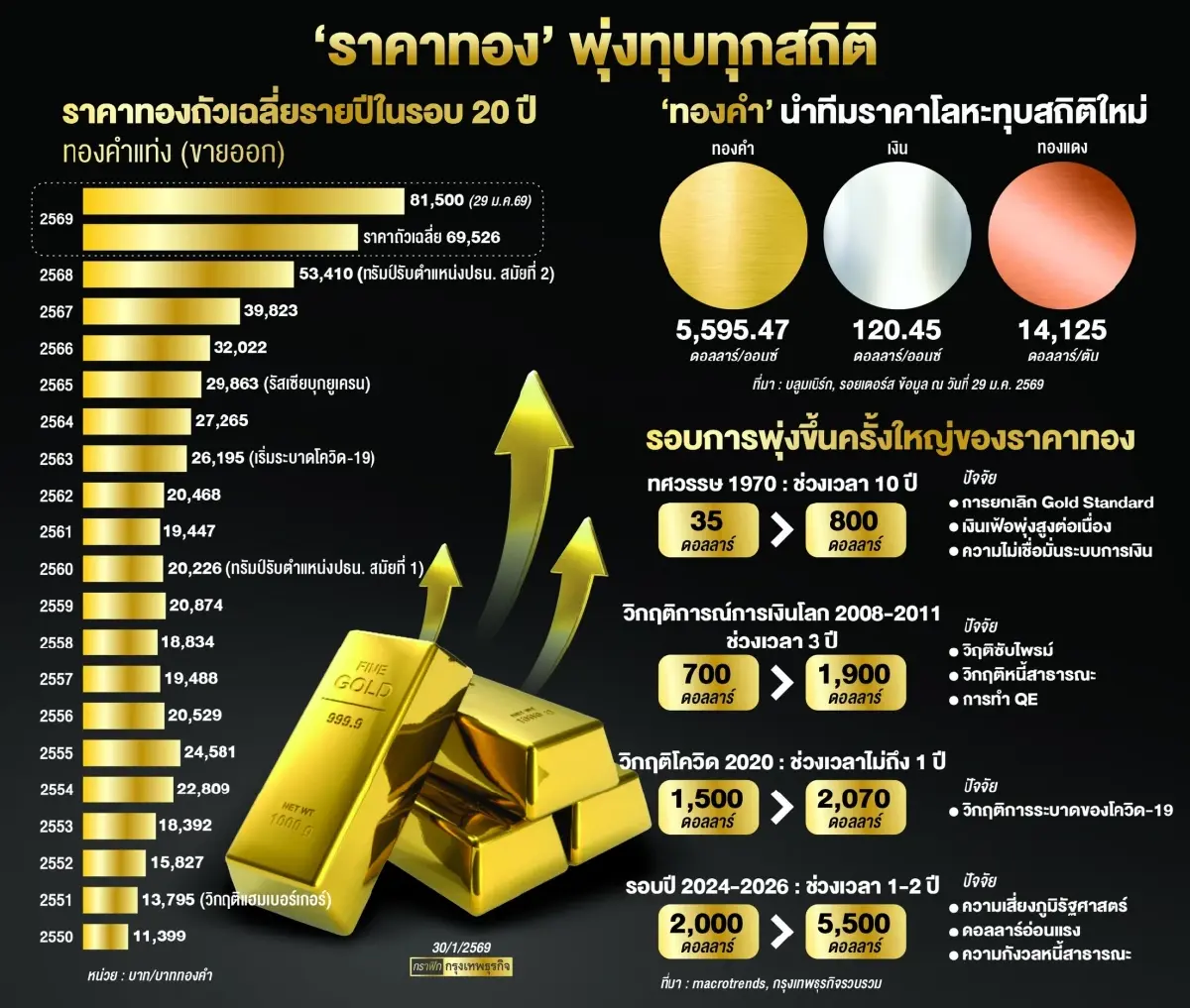 ‘ทอง’ เขย่าสินทรัพย์ปลอดภัย เตือนตลาด ‘เงิน-ทองแดง’ กำลังพัง