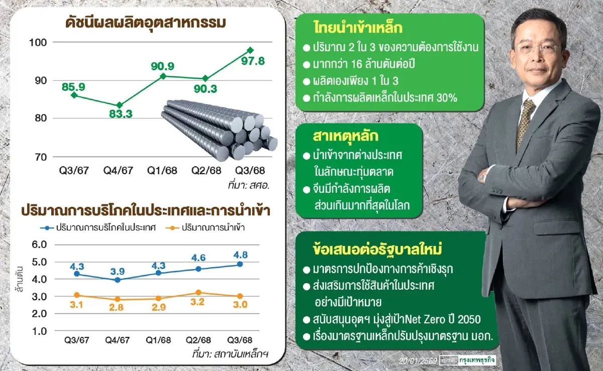'ส.อ.ท.' ชงรัฐบาลใหม่ป้องเหล็กไทย สกัดทุ่มตลาด-ดันกำลังผลิตฝ่าโลกกีดกัน