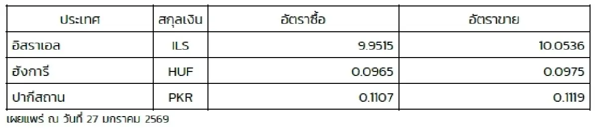 (ธปท.) อัตราแลกเปลี่ยนเงินตราต่างประเทศ ประจำวันที่ 27 มกราคม 2569