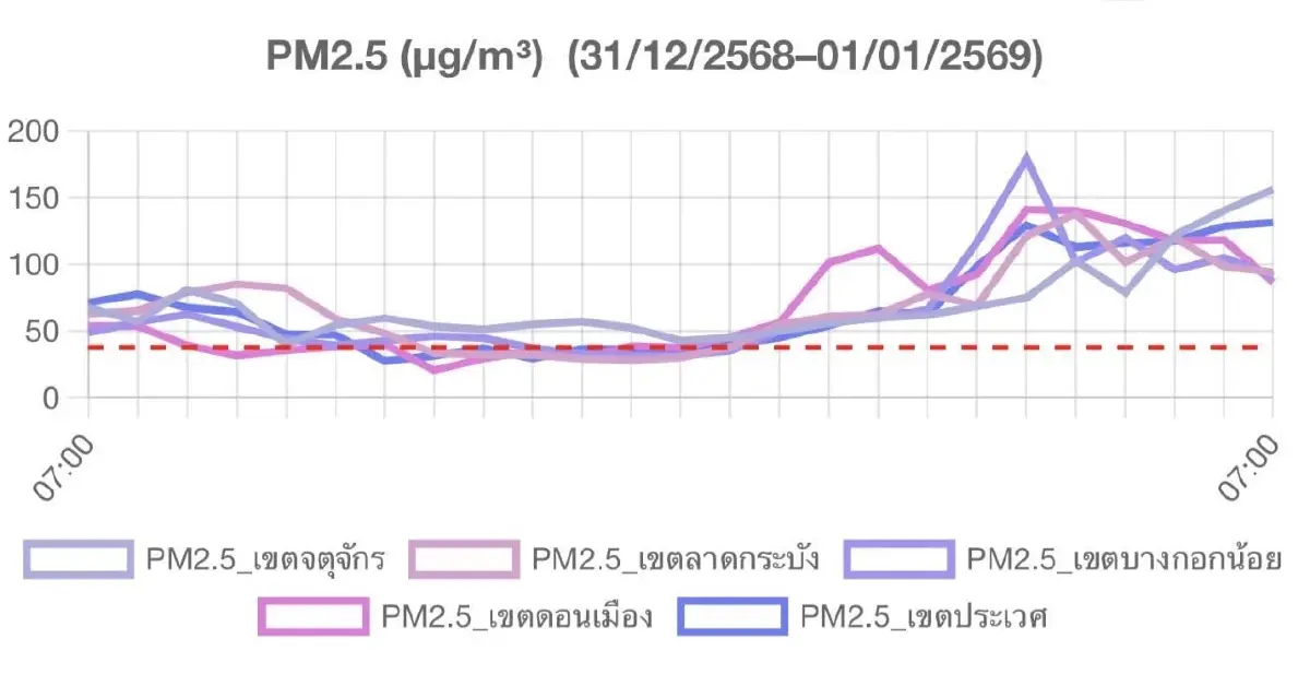 พิษฉลองปีใหม่ 2569 ค่าฝุ่นวันนี้ กรุงเทพ สภาพอากาศปิด ทำมลพิษสะสม