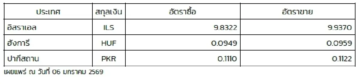 (ธปท.) อัตราแลกเปลี่ยนเงินตราต่างประเทศ ประจำวันที่ 6 มกราคม 2569