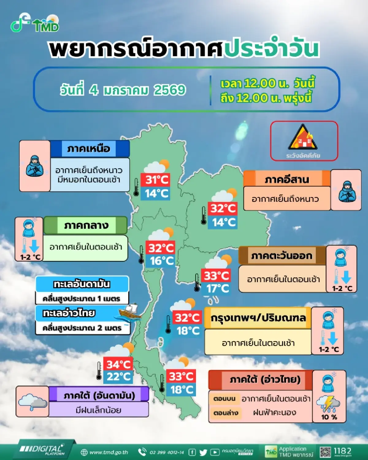 หนาวระลอกใหม่ 6-10 ม.ค. 69 ภาคเหนือ-อีสานหนาวจัด กทม. รับมือลมแรง