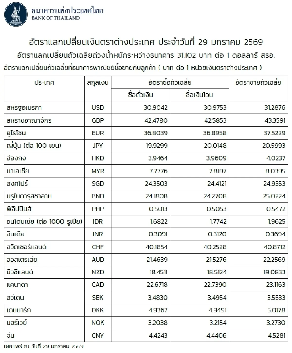 (ธปท.) อัตราแลกเปลี่ยนเงินตราต่างประเทศ ประจำวันที่ 29 มกราคม 2569