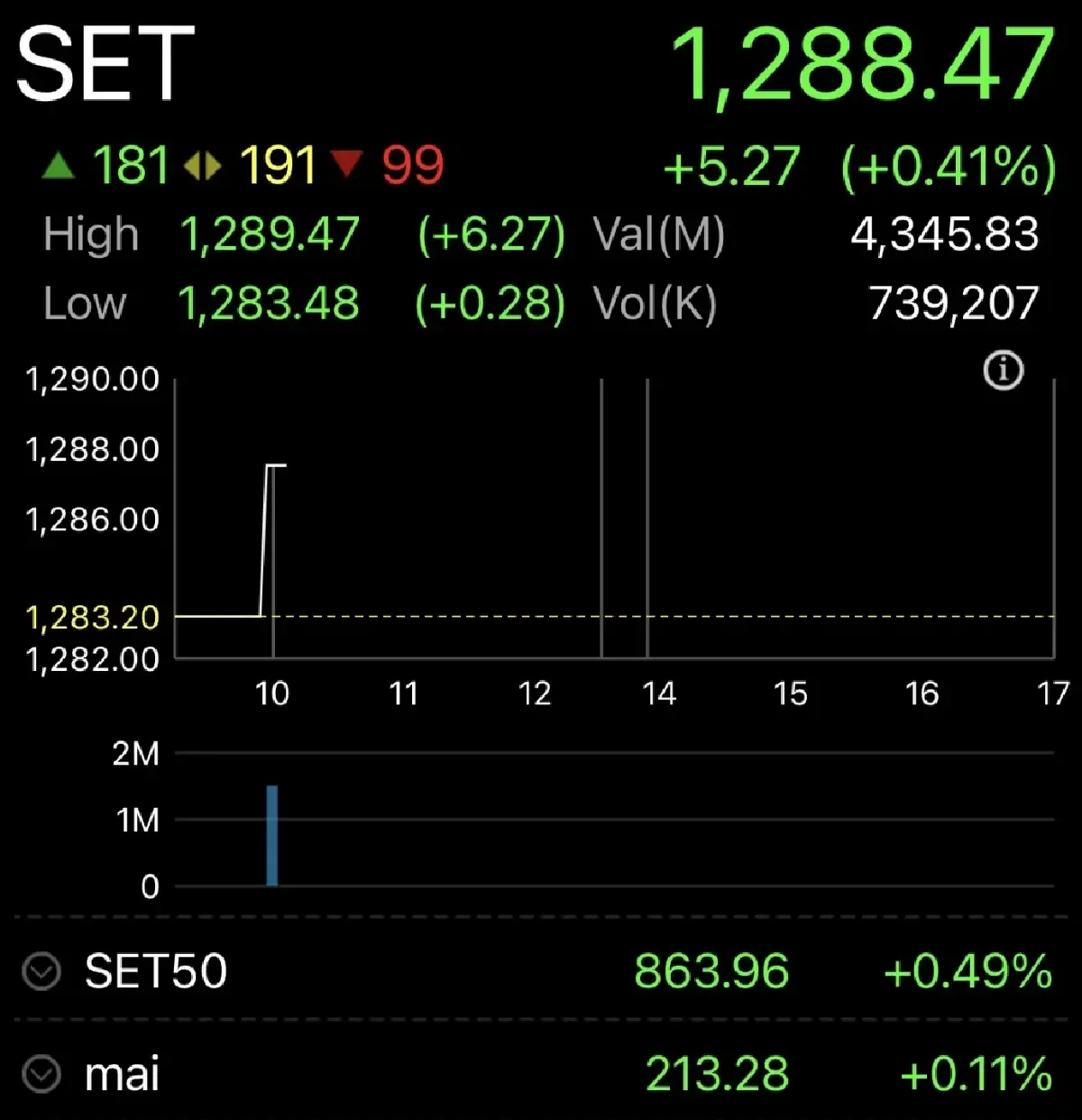 หุ้นไทยเปิดเช้านี้ บวก 5.27 จุด  รับฟันด์โฟลว์โยกเงินเข้าเอเชีย