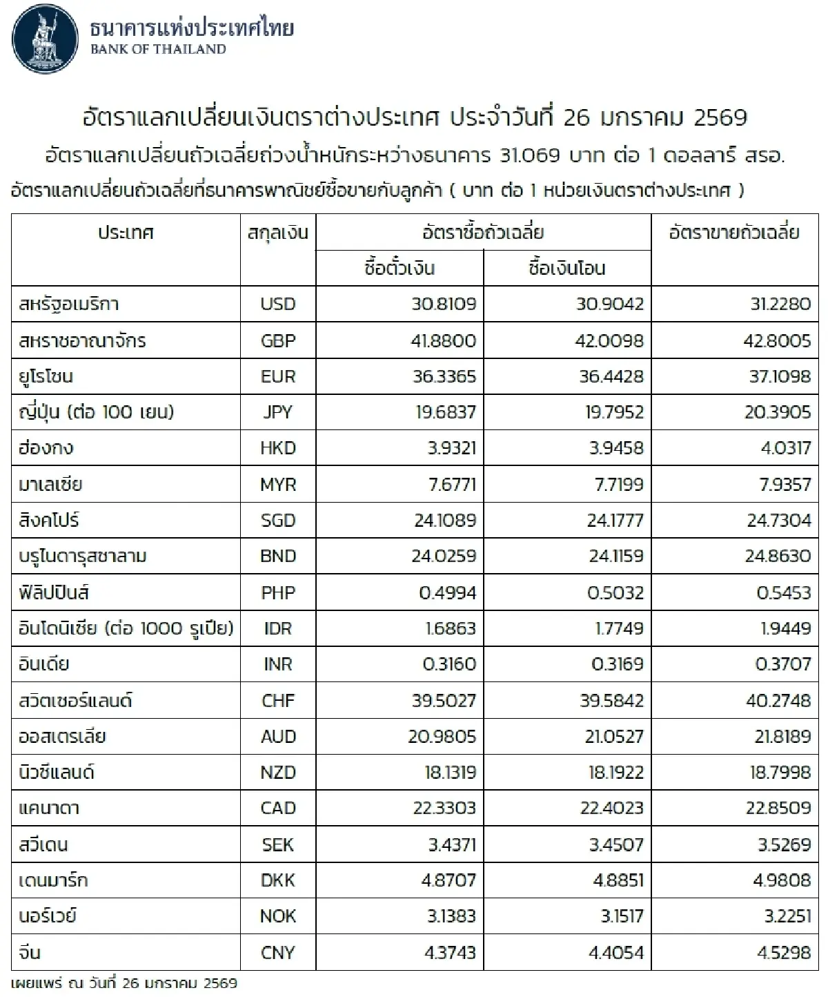 (ธปท.) อัตราแลกเปลี่ยนเงินตราต่างประเทศ ประจำวันที่ 26 มกราคม 2569