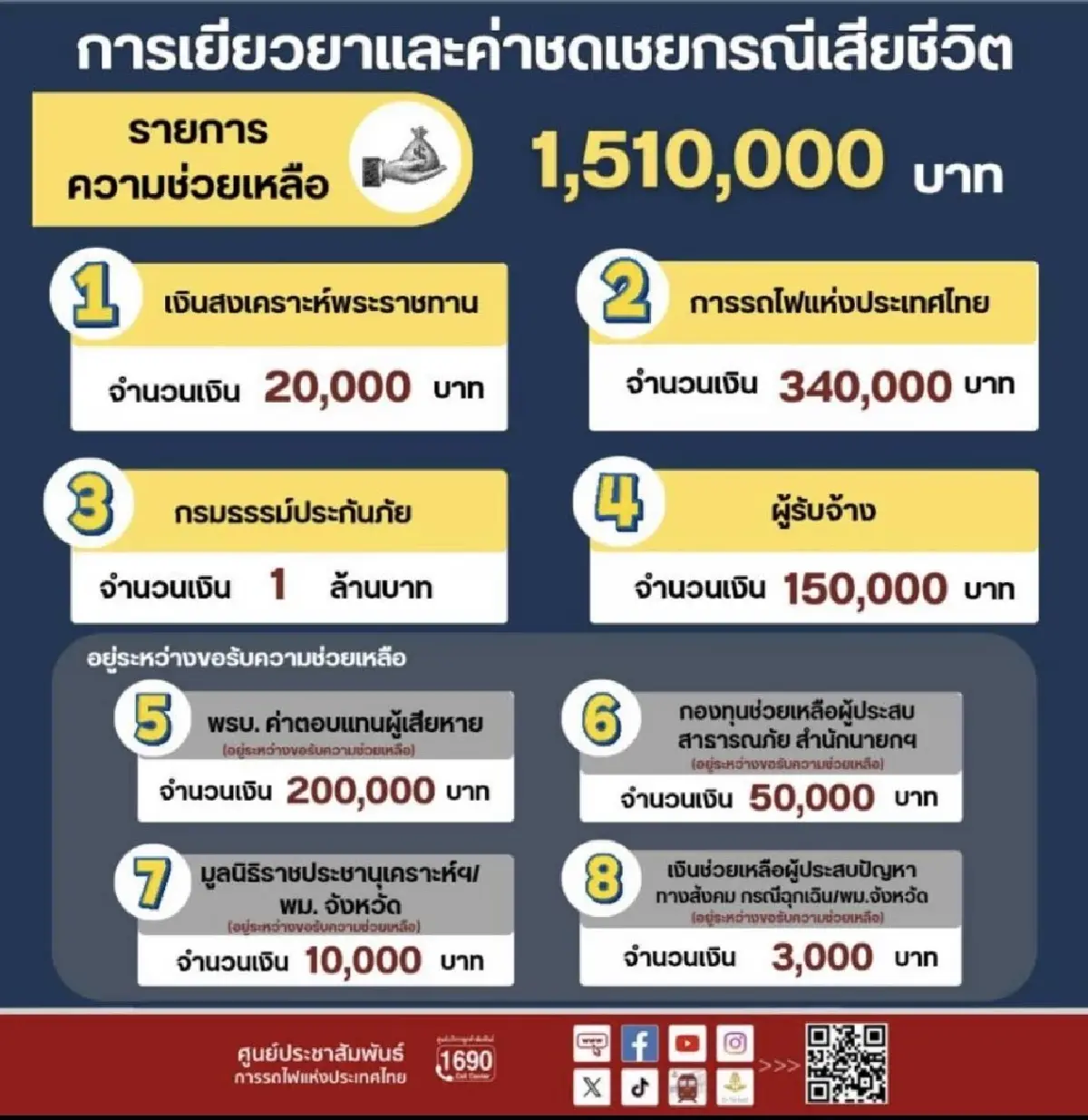 คืบหน้า 'เครนถล่มทับรถไฟ' รฟท. จ่ายเยียวยาผู้เสียชีวิต รายละ 1.5 ล้านบาท