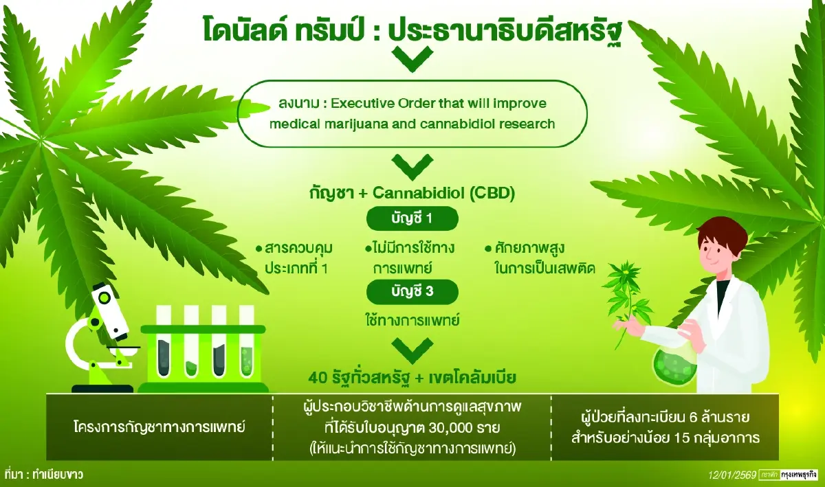 ‘สหรัฐ’รีเซ็ตการใช้‘กัญชาและสารซีบีดี’  หันเร่งเครื่องวิจัยทางการแพทย์-เข้าถึงง่าย