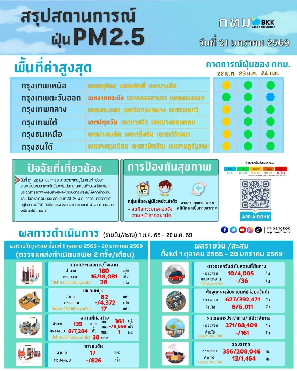 ฝนตกช่วย อากาศกรุงเทพ ดีขึ้น ค่าฝุ่นวันนี้ 21 ม.ค.69 เกิน 2 เขตสีส้ม