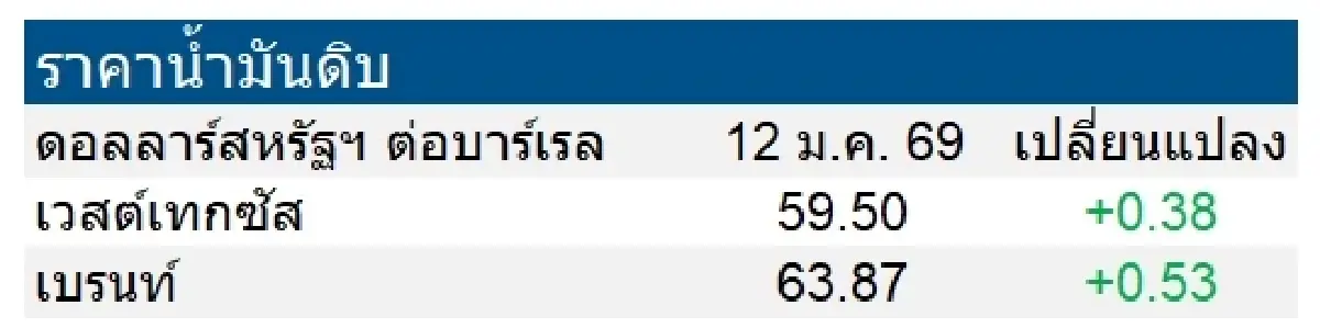 เวสต์เทกซัส 59.50 ดอลลาร์สหรัฐฯ /บาร์เรล เบรนท์ 63.87 ดอลลาร์สหรัฐฯ /บาร์เรล