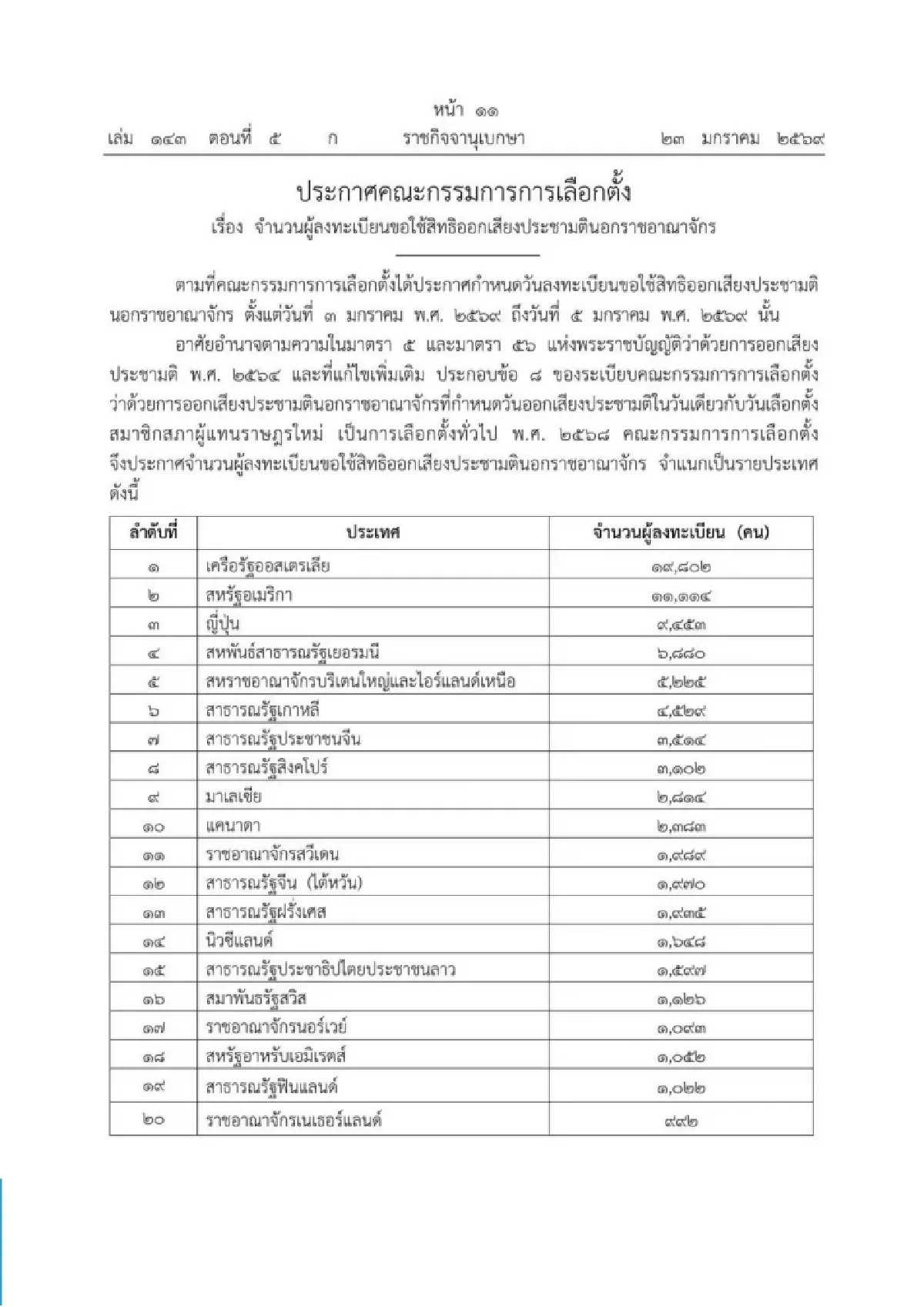 กกต.เปิดคนใช้สิทธิเลือกตั้งนอก ปท. 139,810 คน ประชามติ 95,975 คน