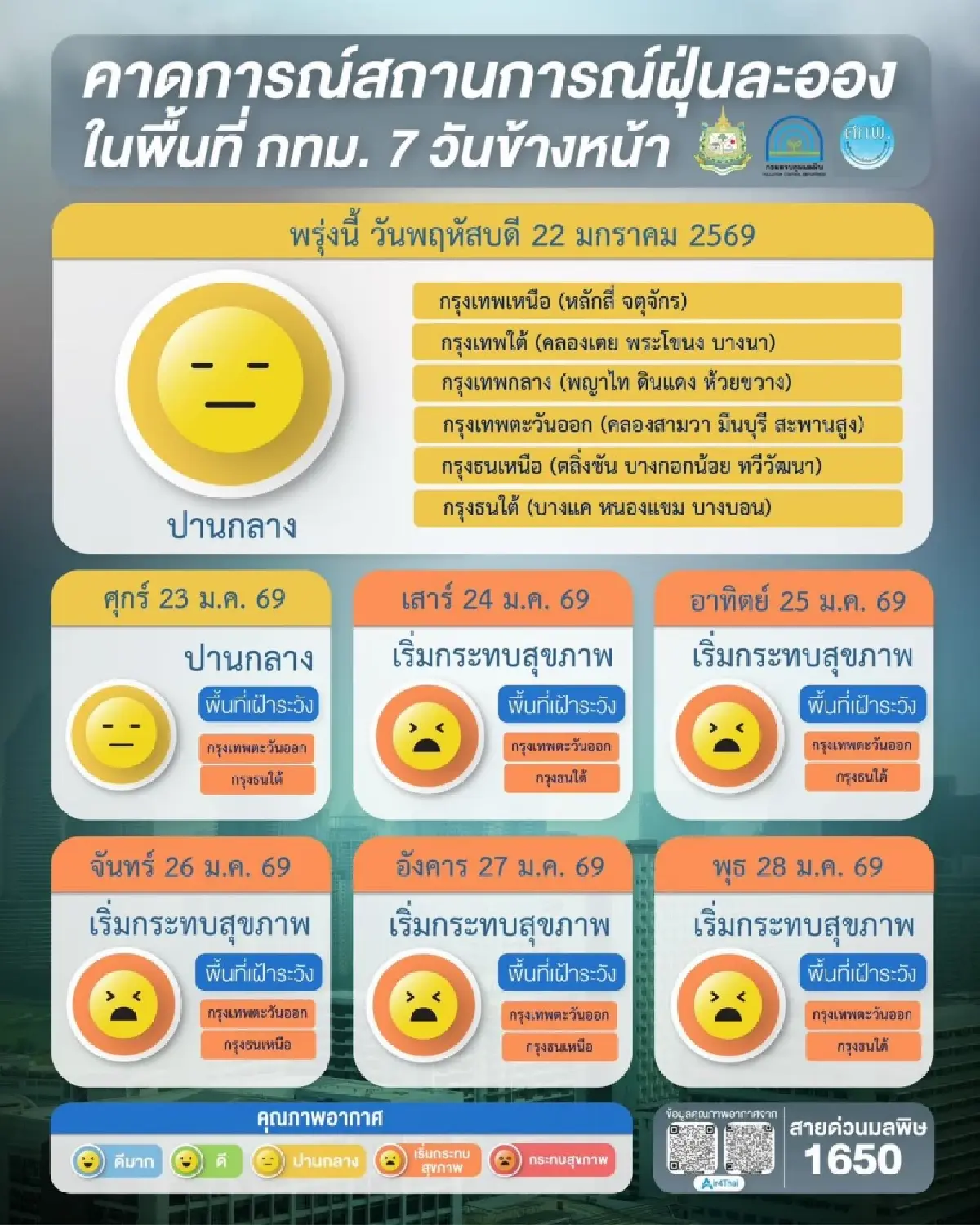 ฝุ่น PM2.5 พุ่งเกินมาตรฐาน 21 จว. กทม.-กลาง อ่วม จ่อเพิ่มถึง 28 ม.ค.
