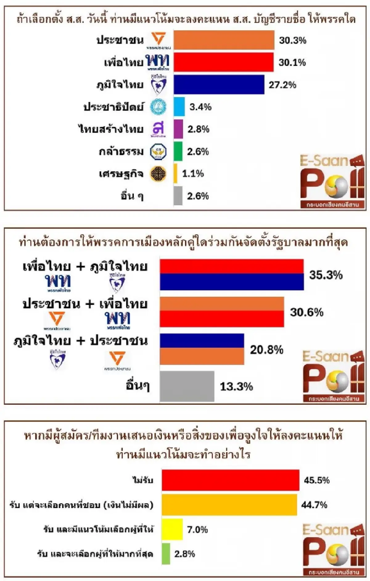 'อีสานโพล' เผย คนอีสาน อยากเห็น 'พท.-ภท' จับมือตั้งรัฐบาล