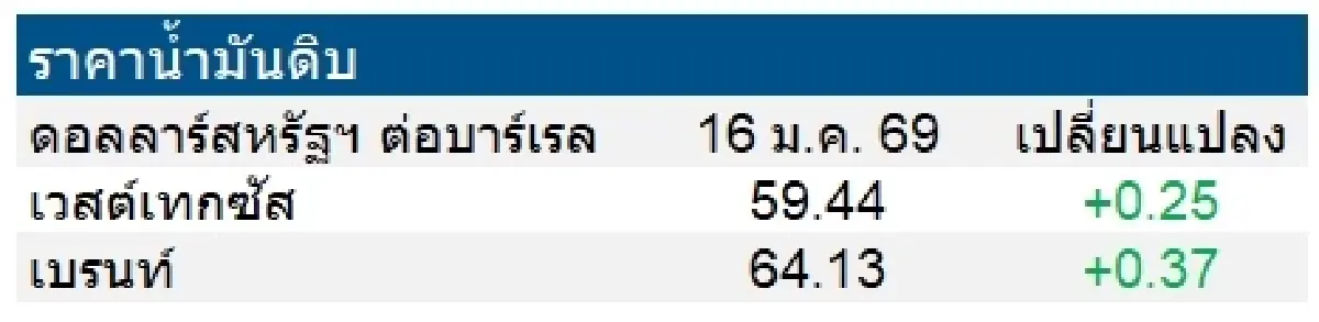 เวสต์เทกซัส 59.44 ดอลลาร์สหรัฐฯ /บาร์เรล เบรนท์ 64.13 ดอลลาร์สหรัฐฯ /บาร์เรล