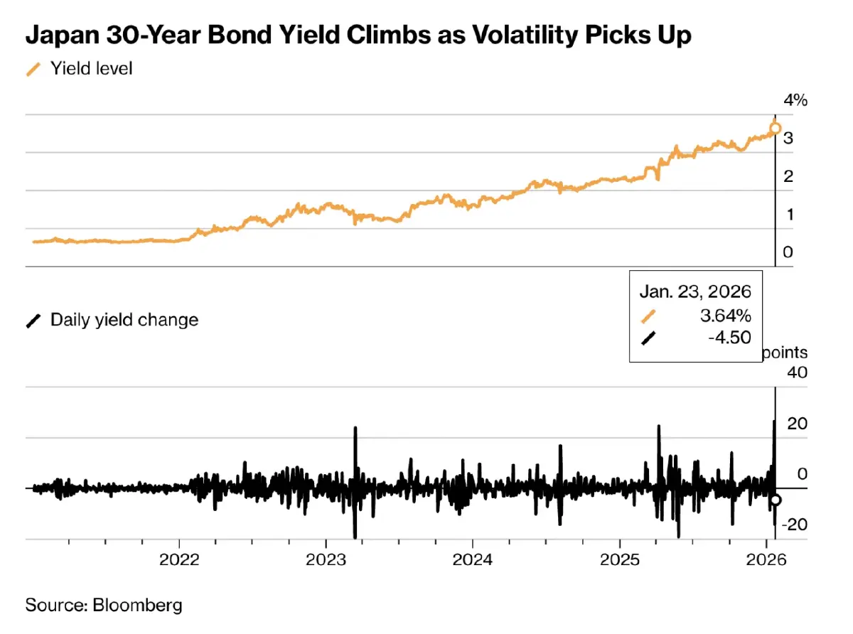 ‘วิกฤติบอนด์ญี่ปุ่น’ เกิดอะไรขึ้น รอยเลื่อนการเงินโลก สะเทือนถึง ‘สหรัฐ’