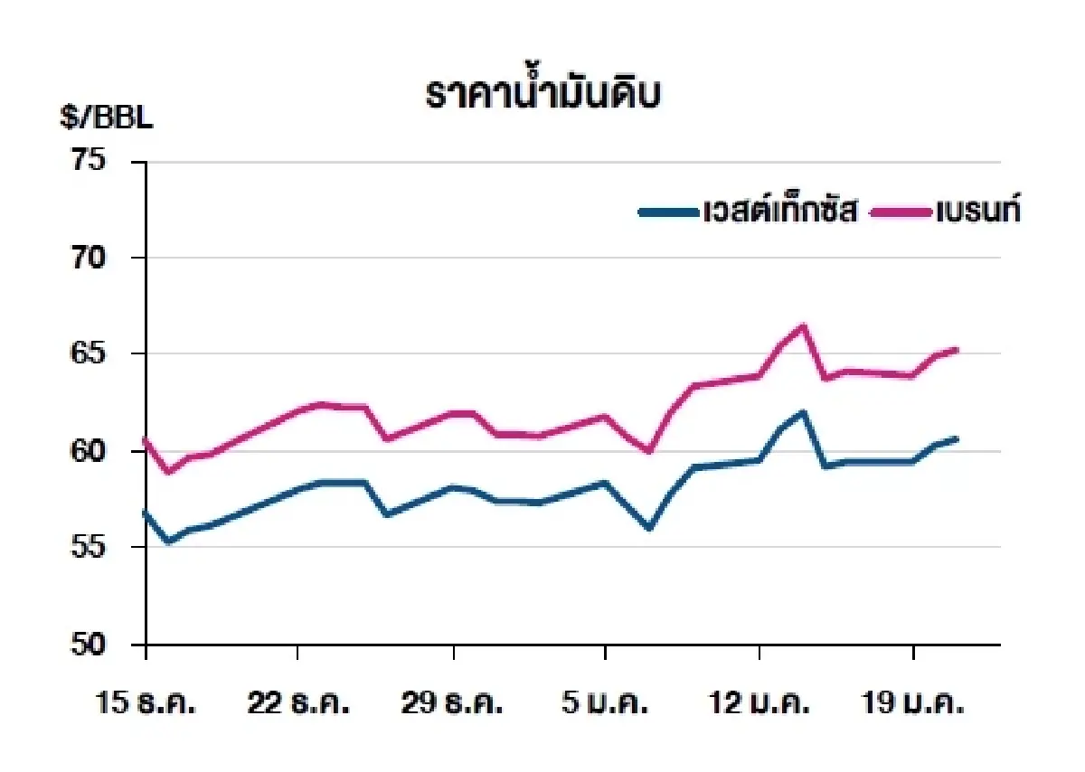 เวสต์เทกซัส 60.62 ดอลลาร์สหรัฐฯ /บาร์เรล เบรนท์ 65.24 ดอลลาร์สหรัฐฯ /บาร์เรล